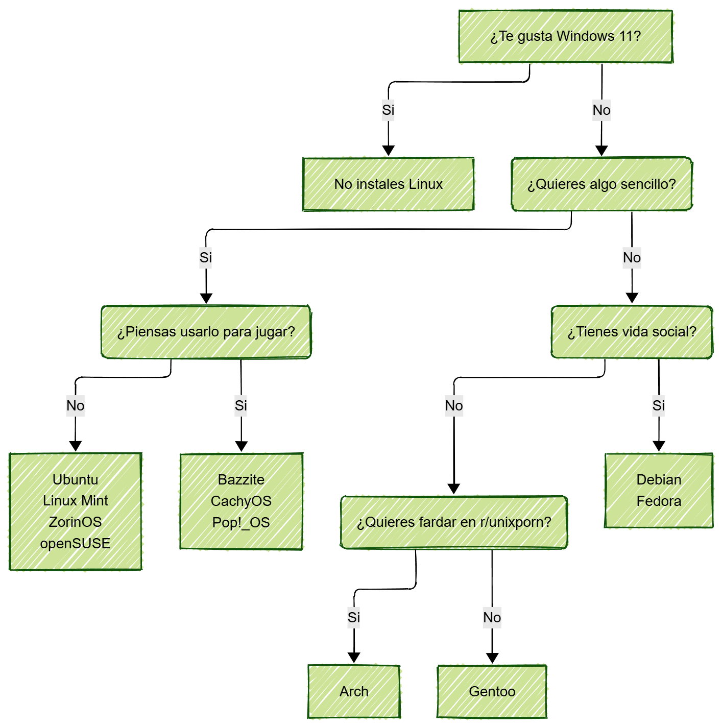 Gráfico de flujo mostrando qué distribución Linux elegir basándote en tus preferencias